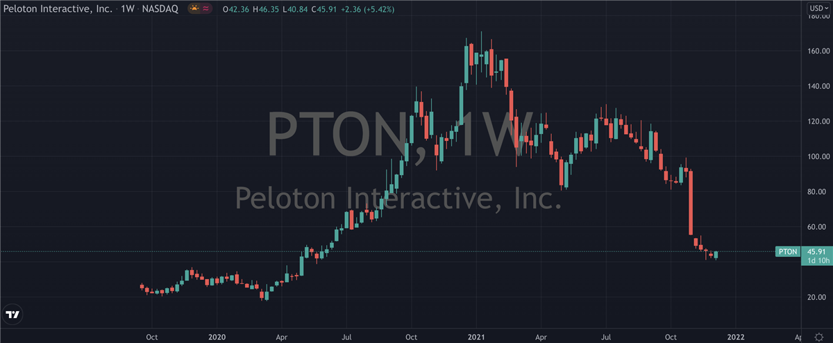 Peloton (NASDAQ: PTON) Is Bouncing Hard Off Support - Watch Out Above